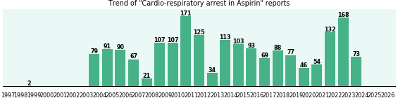 Could Aspirin cause Cardio-respiratory arrest? Could Aspirin cause Cardio-respiratory arrest?